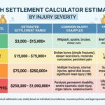 Car crash settlement calculator estimate chart by injury severity